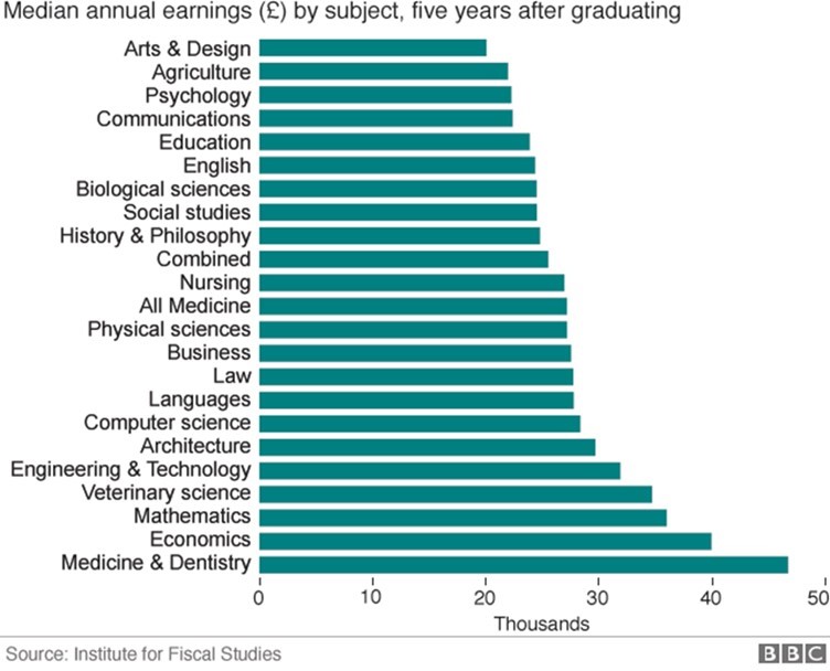 which-degrees-pay-the-best-chart